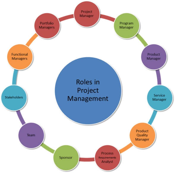 4 Roles In Project Management - Riset